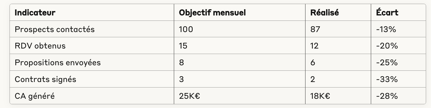 KPI Prospection commerciale